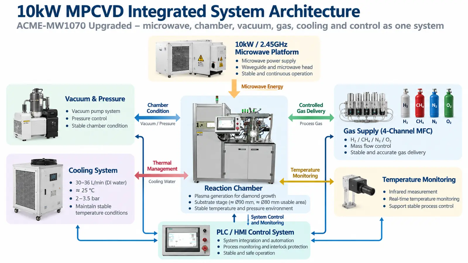 10kW MPCVD integrated system architecture with microwave chamber vacuum gas cooling temperature monitoring and PLC control