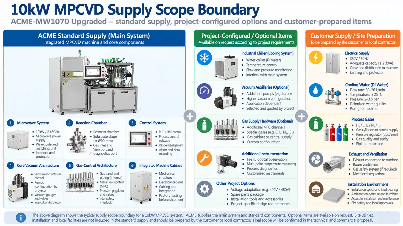 10kW MPCVD supply scope showing core integrated machine project-configured items and site-side responsibilities
