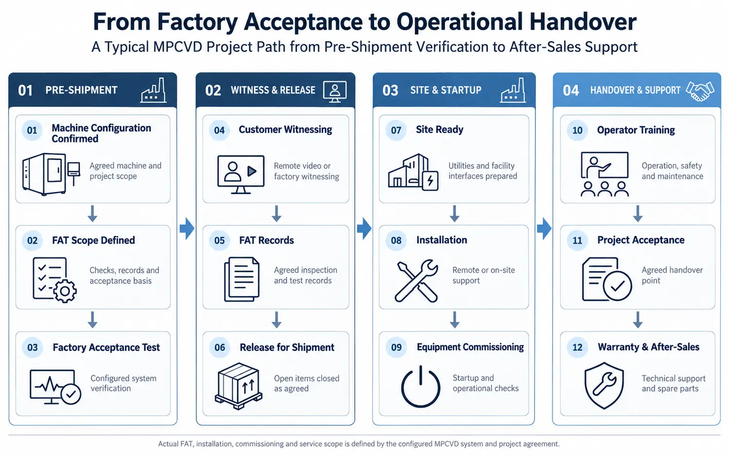 MPCVD FAT to Operational Handover MPCVD factory acceptance test to installation commissioning training and warranty workflow