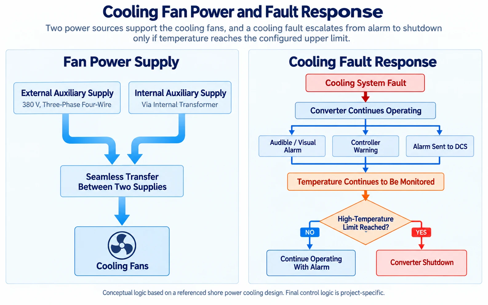 Cooling fan power supply and fault response in a shore power system