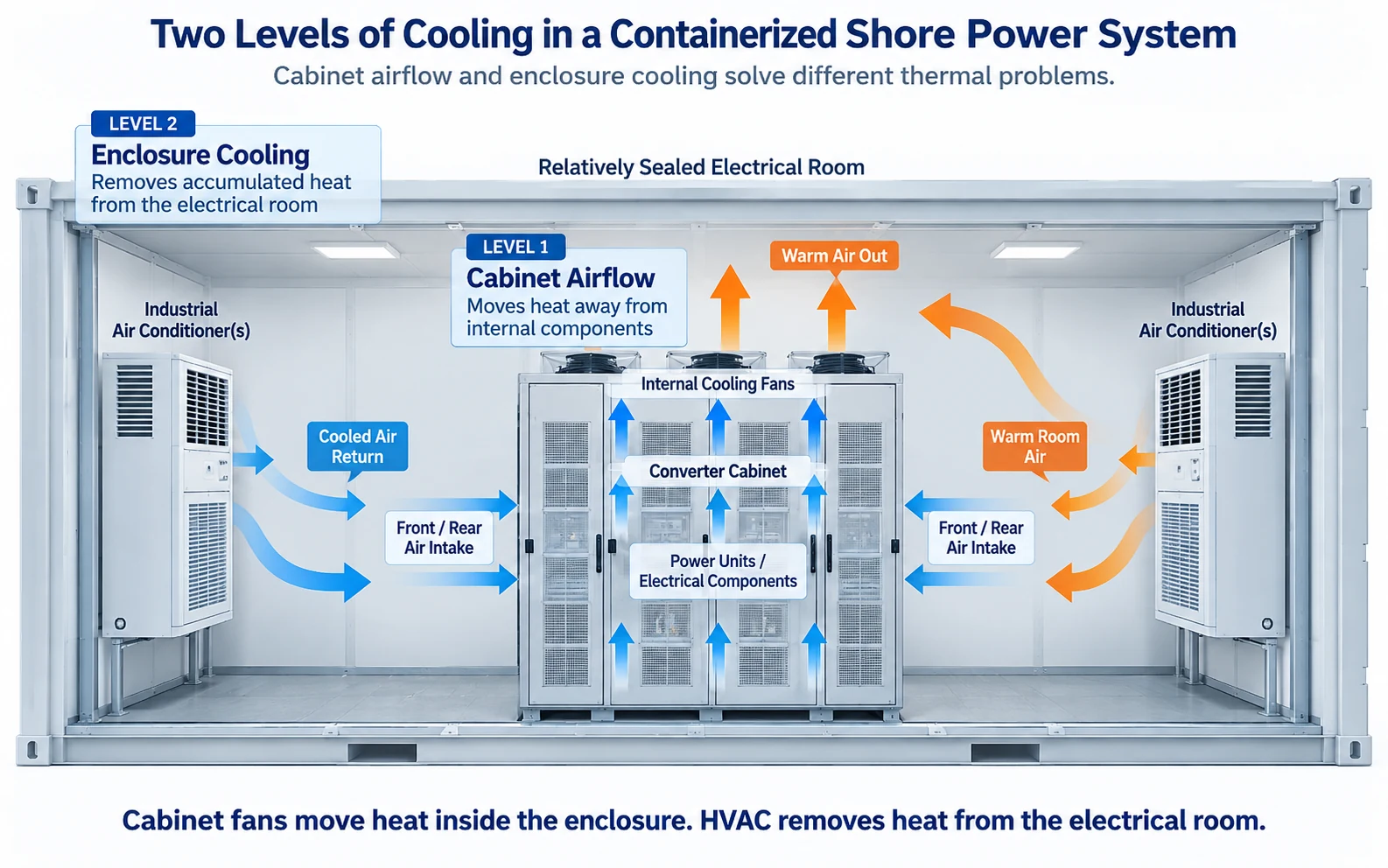 Cooling airflow inside a containerized shore power system