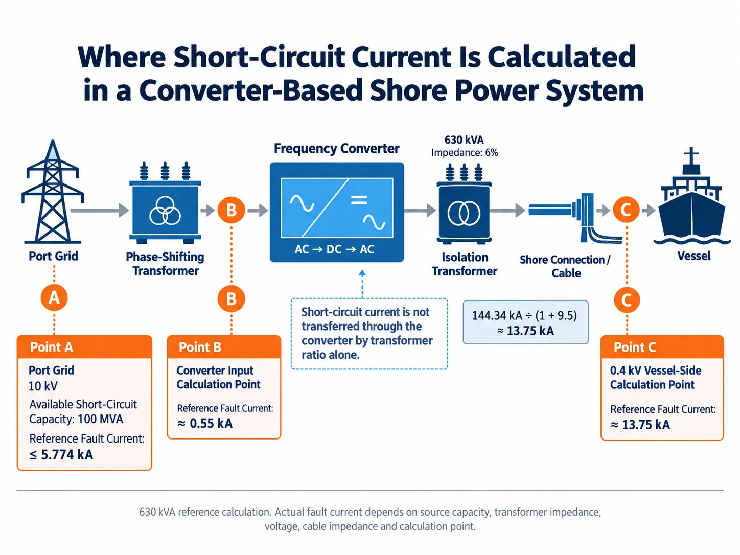 Short-circuit current calculation points in a converter-based shore power system