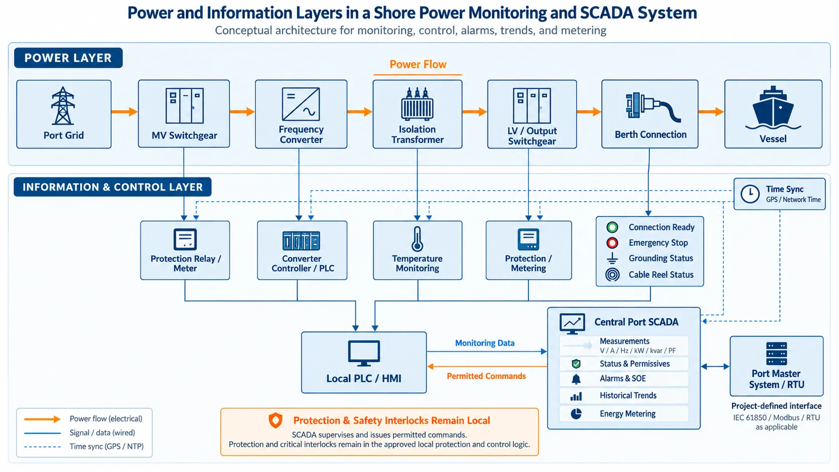 shore power monitoring and SCADA architecture