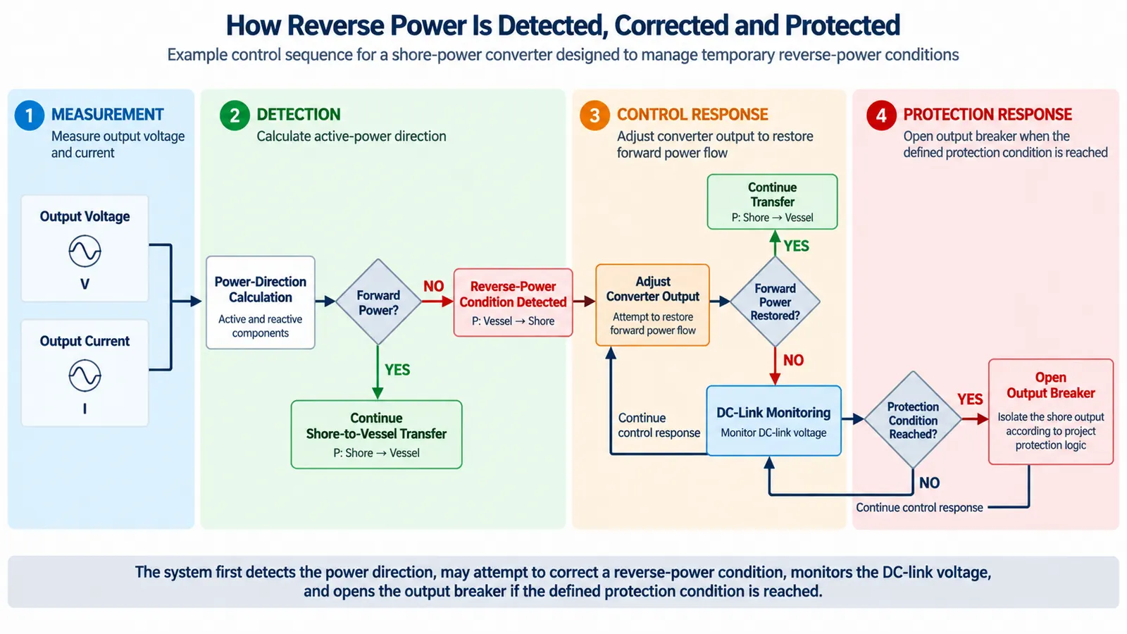 Shore power reverse power detection control and protection logic