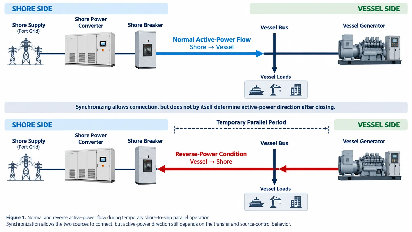 Power direction during temporary shore-to-ship parallel transfer