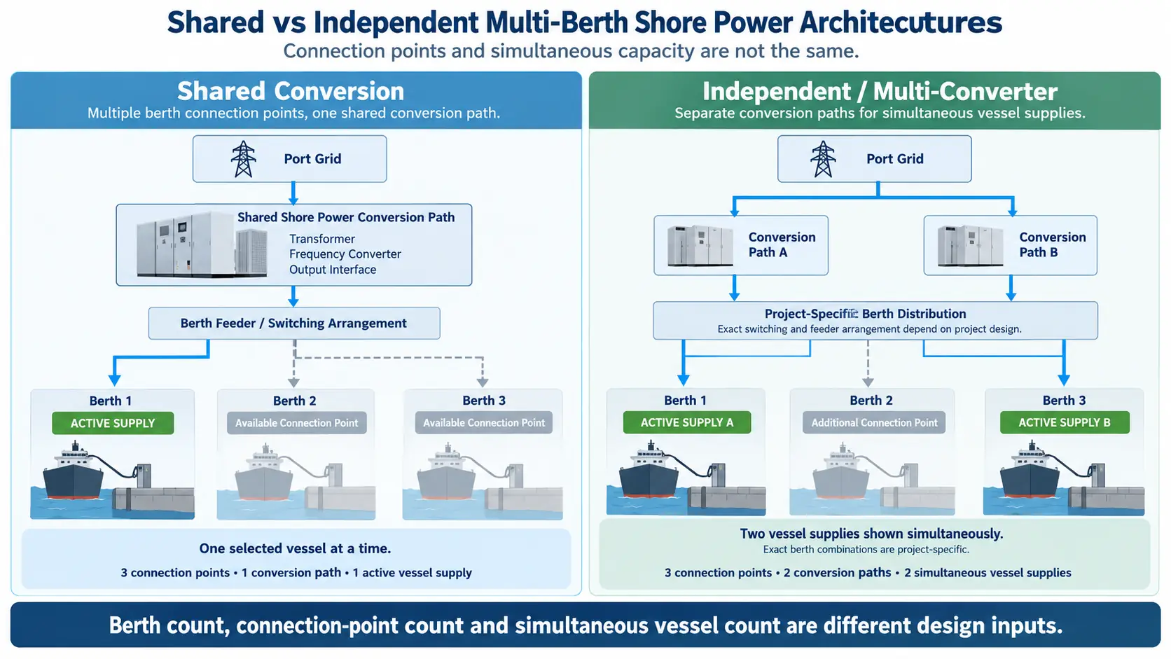 Shared and independent multi-berth shore power architectures