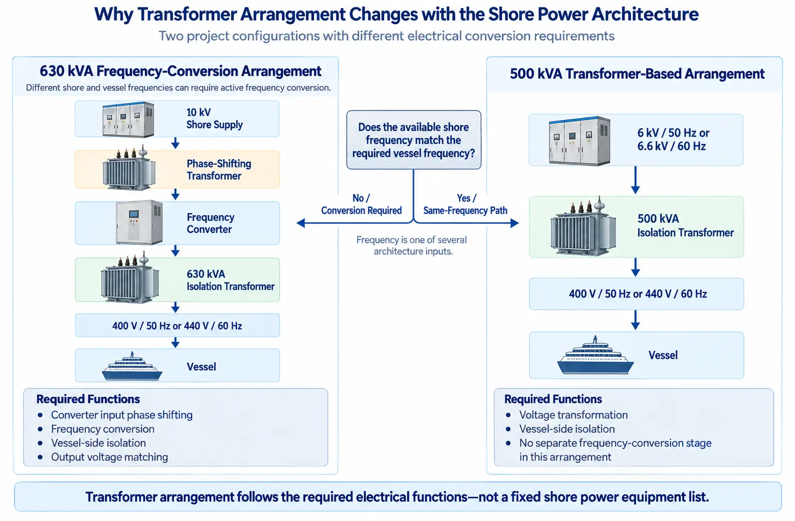Comparison of 630 kVA converter-based and 500 kVA transformer-based shore power architectures