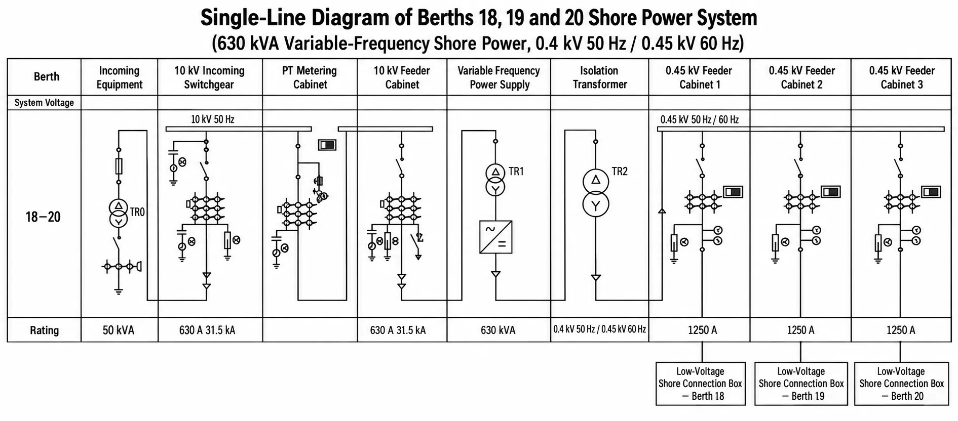 630 kVA shore power single-line diagram showing metering, converter, transformer and berth feeders