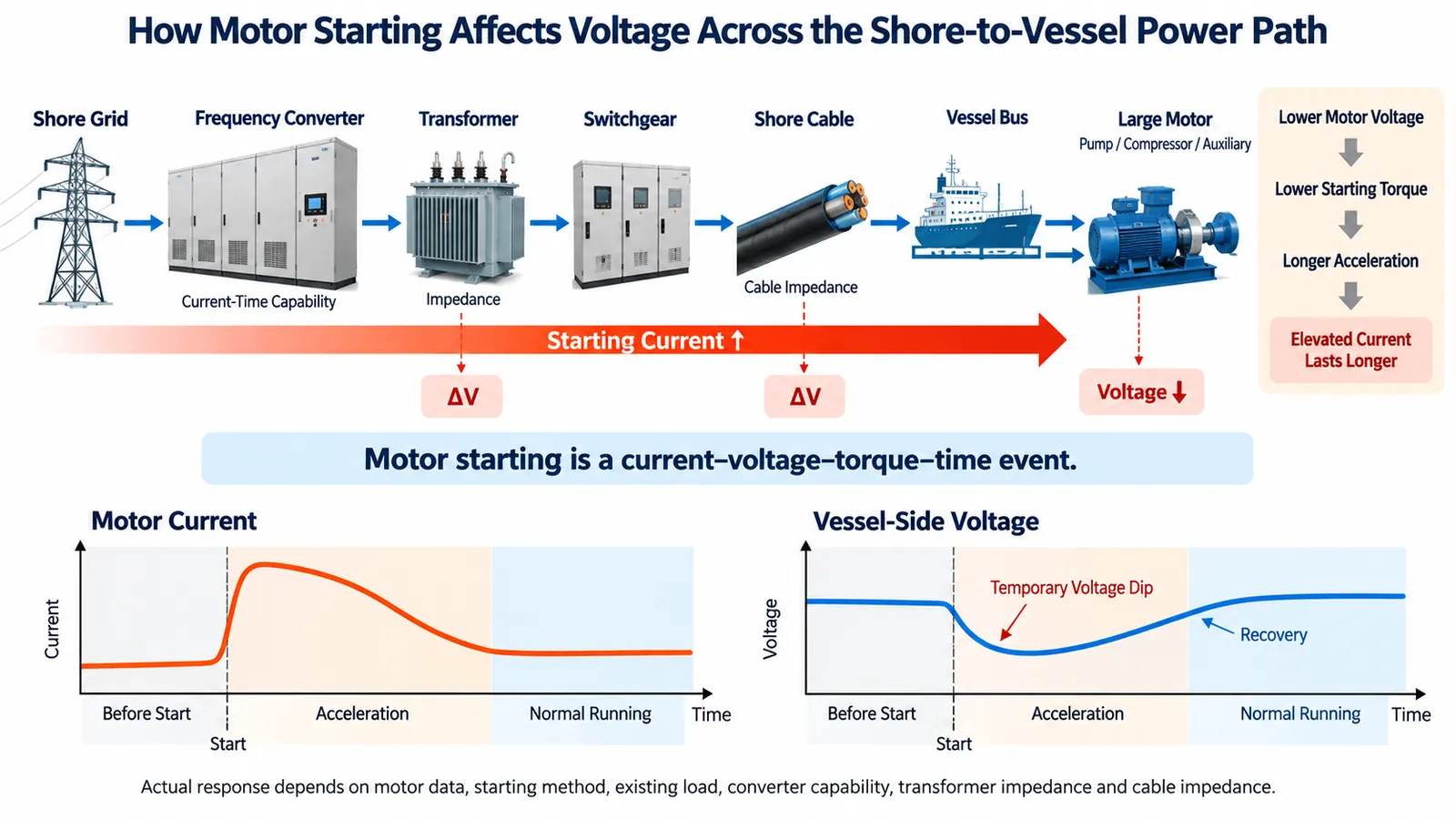 Diagram showing how motor starting current causes voltage drop across the shore-to-vessel power path