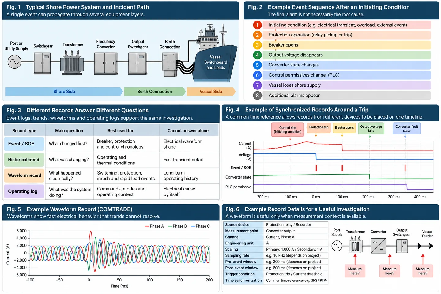 Shore power fault diagnosis using event logs trends and waveform records