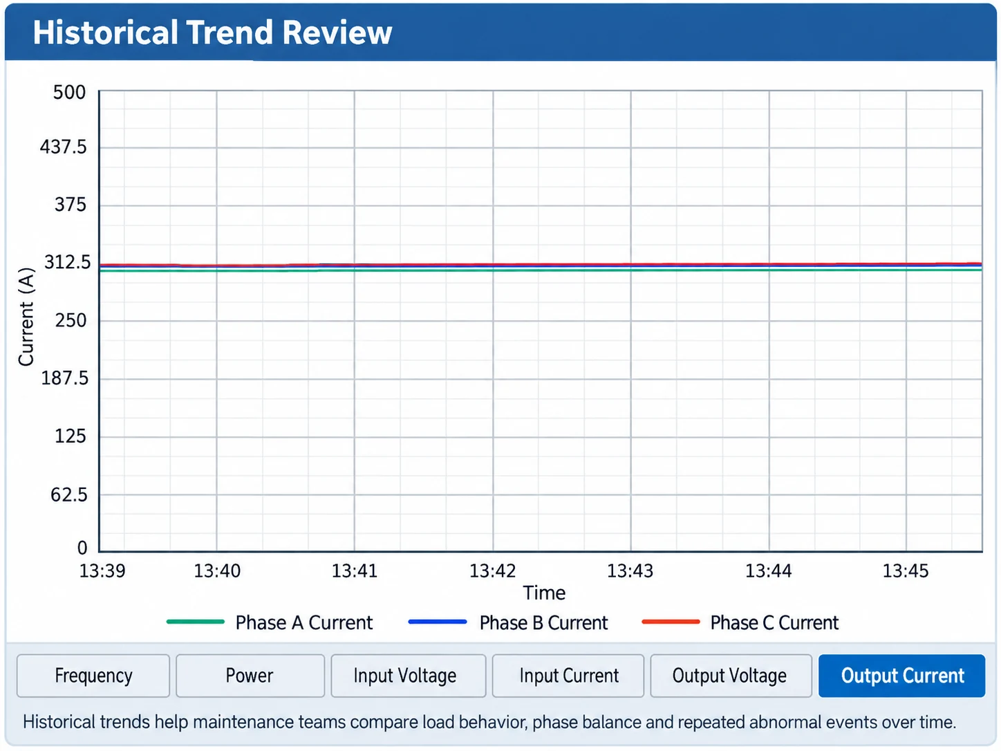 Historical Trend View for Shore Power Maintenance Review Historical trend view used for shore power maintenance review and event analysis