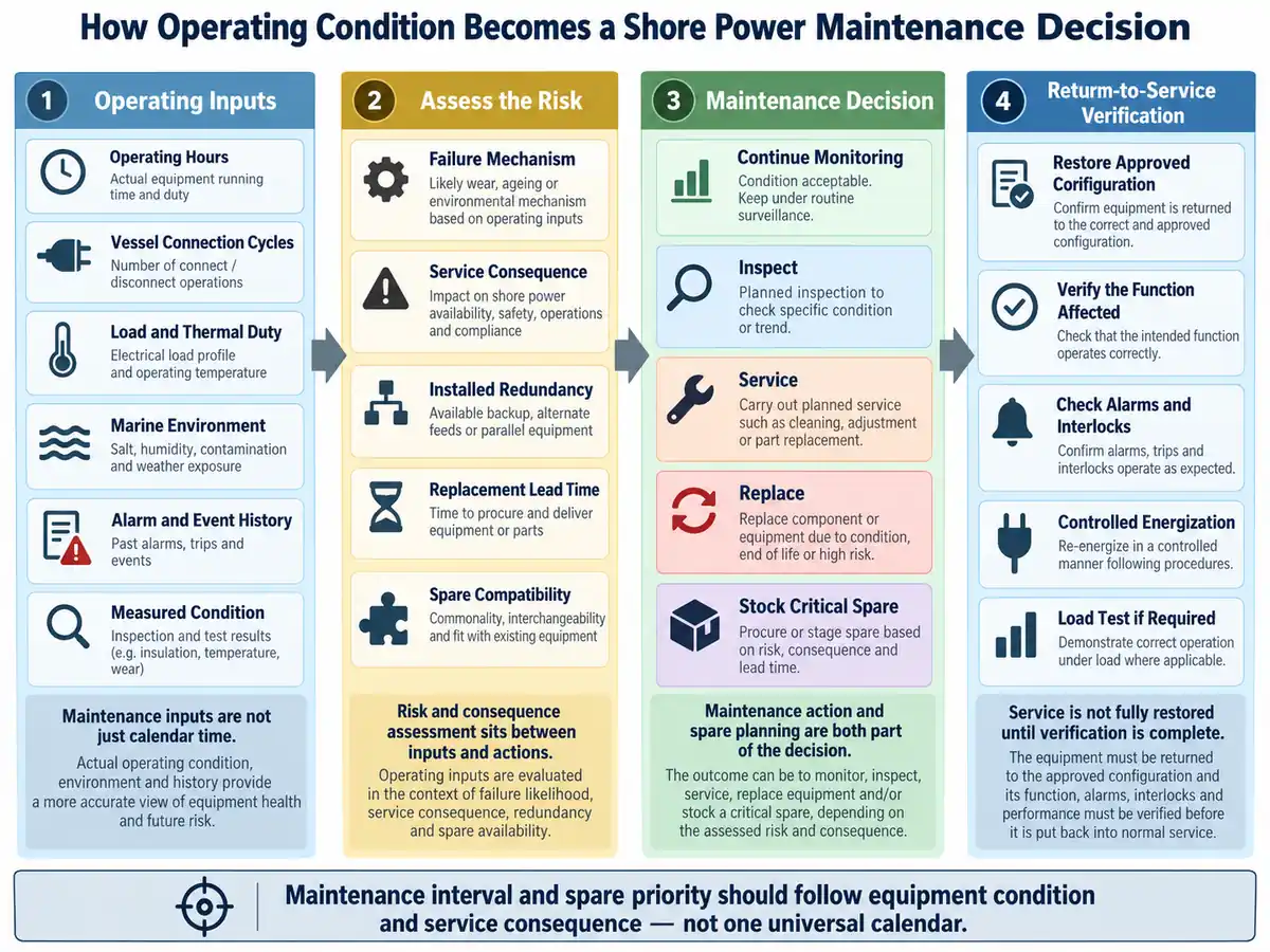 How Operating Condition Becomes a Shore Power Maintenance Decision Diagram showing how operating condition, service consequence and spare availability shape shore power maintenance decisions