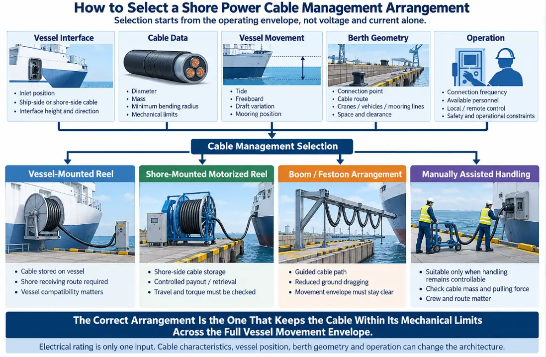 Comparison of vessel-mounted reel, shore-mounted reel, boom festoon and manual shore power cable management arrangements