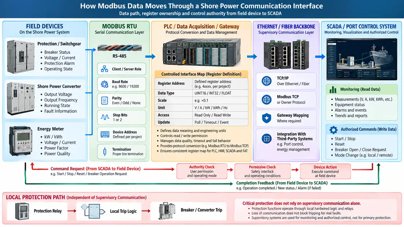 Modbus RTU data path and register ownership in a shore power communication interface