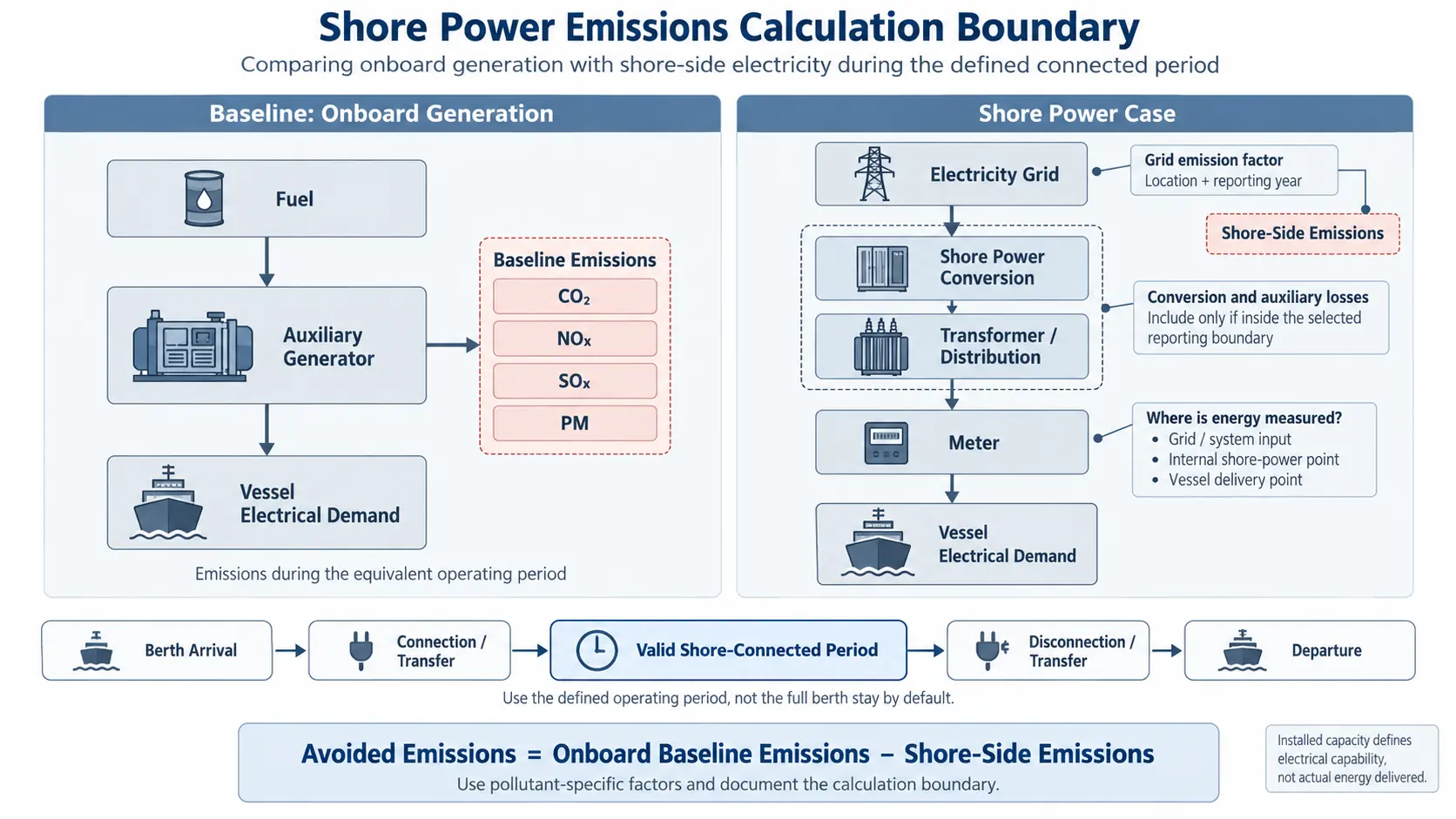 Shore Power Emissions Calculation Boundary shore power emissions calculation boundary comparing onboard generation and shore-side electricity
