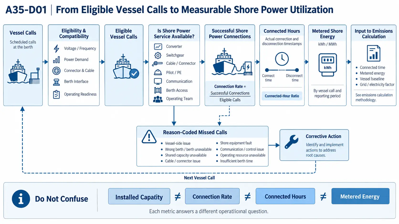 Shore power utilization flow from eligible vessel calls to connected hours and metered energy