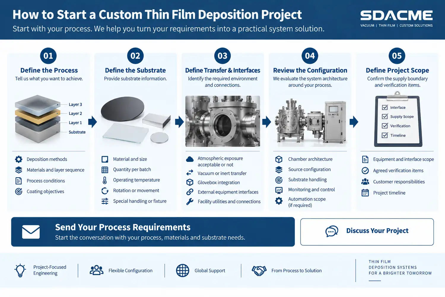 Five-step engineering review process for a custom thin film deposition system