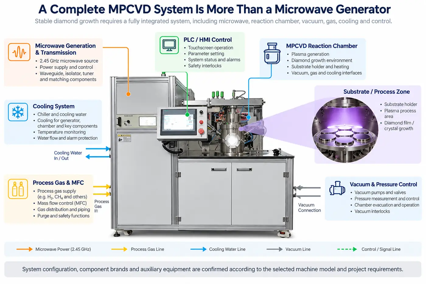 Complete MPCVD system architecture with microwave reaction chamber vacuum gas cooling and control subsystems