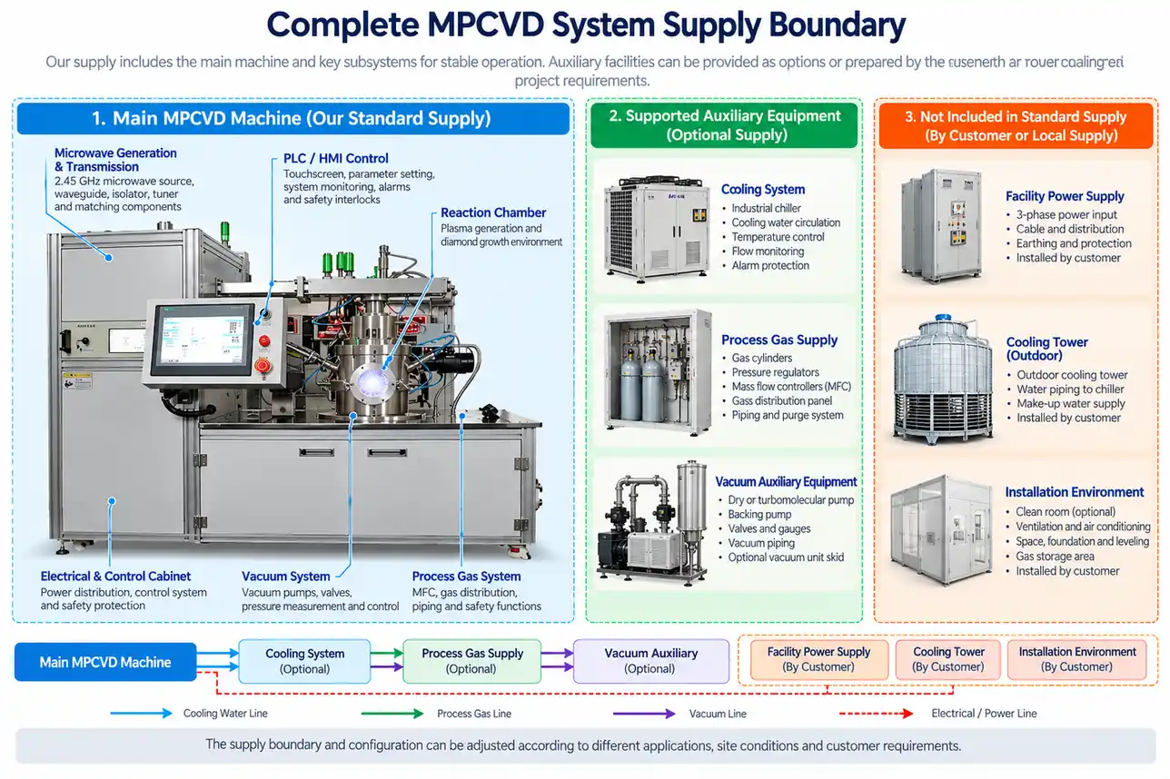 Complete MPCVD system supply boundary showing main machine optional auxiliary equipment and customer site requirements