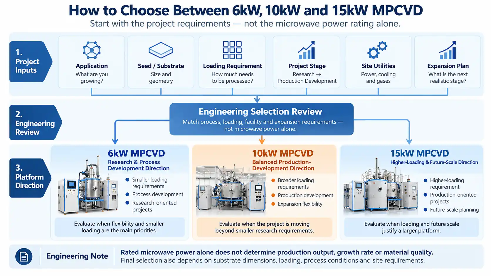 6kW vs 10kW vs 15kW MPCVD Selection Framework 6kW vs 10kW vs 15kW MPCVD selection framework by application loading utilities and expansion