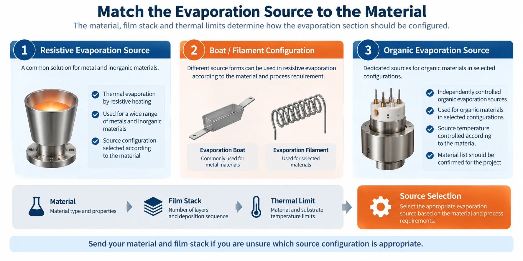 Selection of resistive, boat filament and organic evaporation sources for thin-film deposition