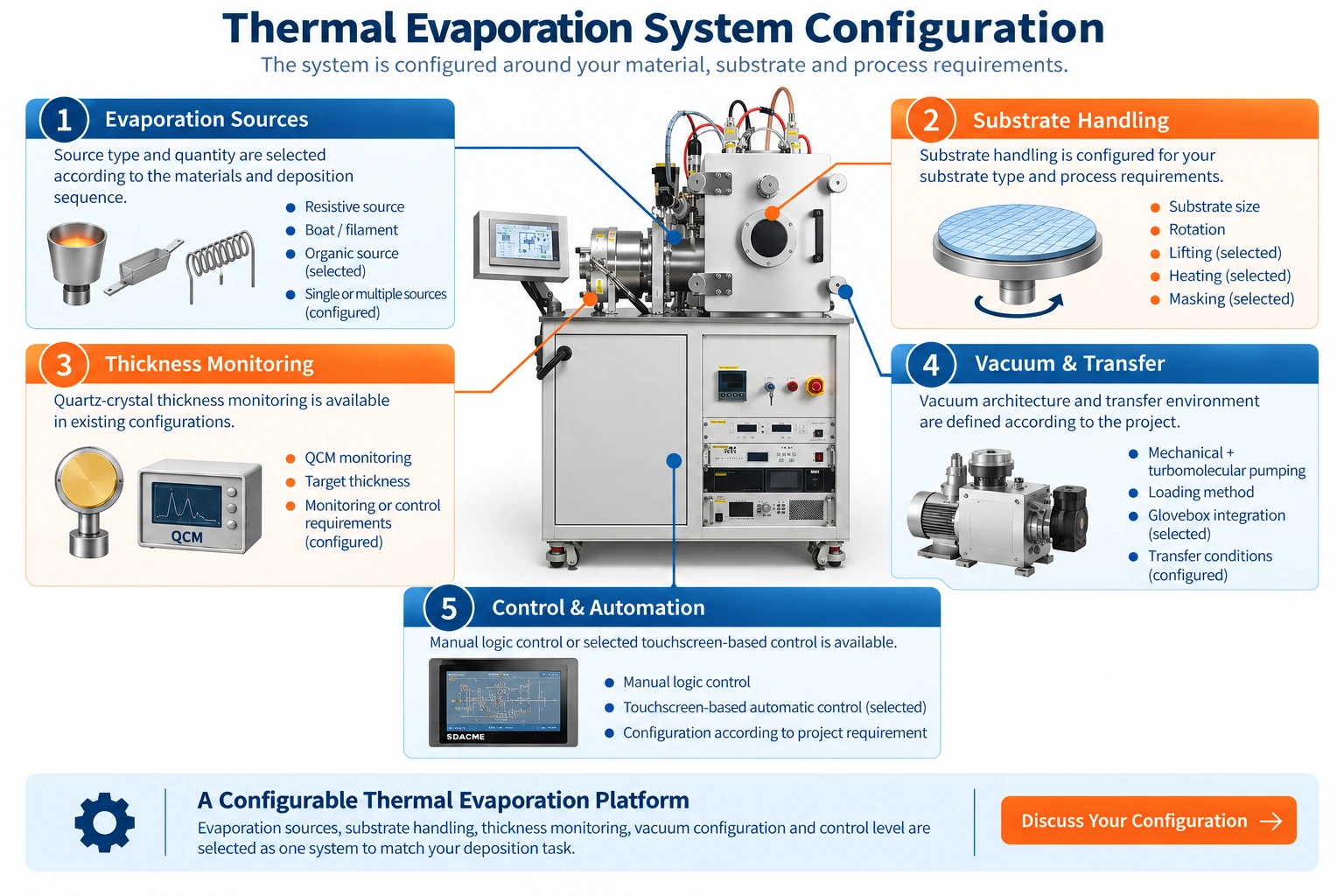 Thermal evaporation system configuration with evaporation sources, substrate handling, QCM, vacuum transfer and control