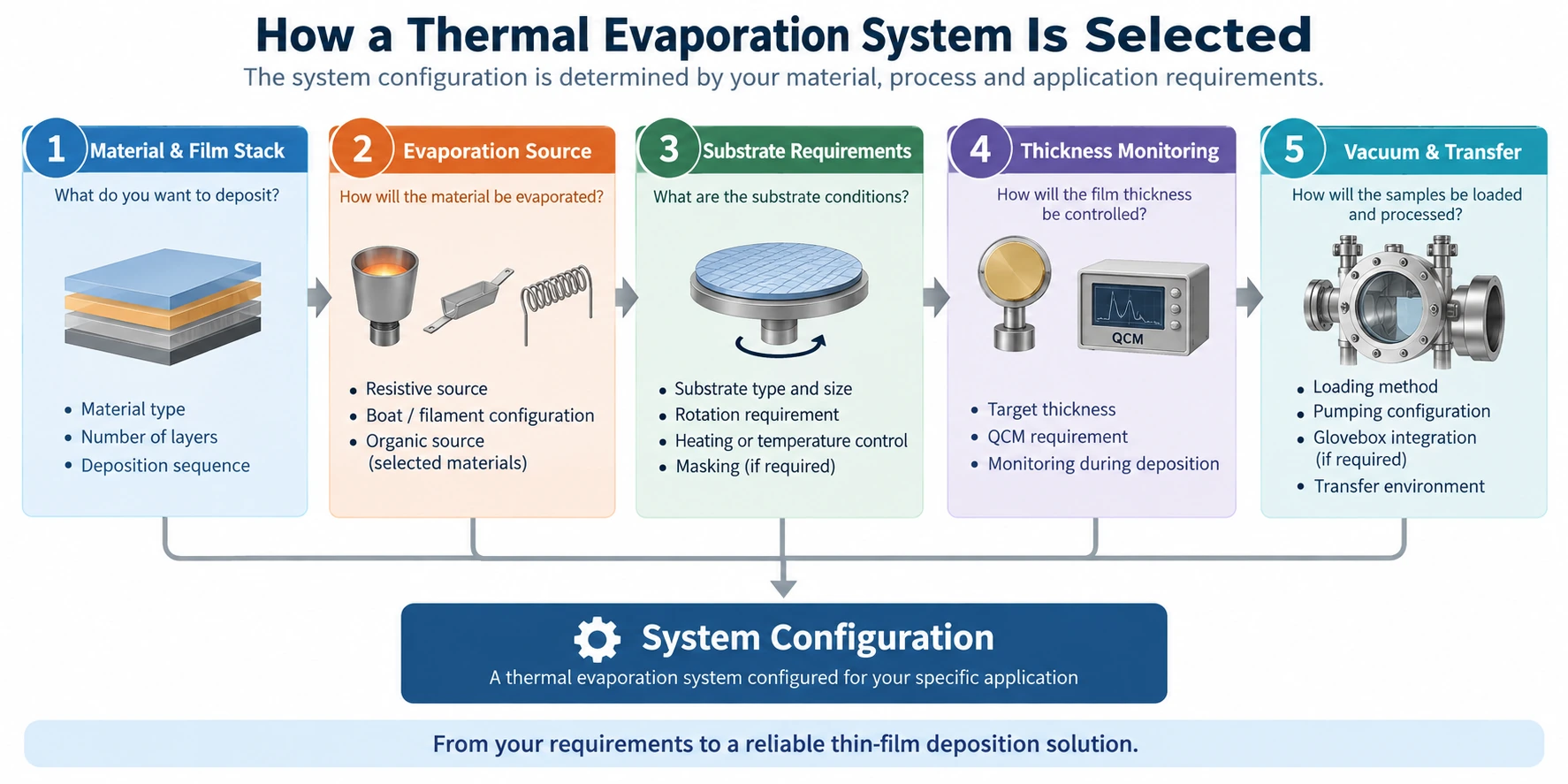 Thermal evaporation system selection based on material, source, substrate, thickness monitoring and transfer requirements