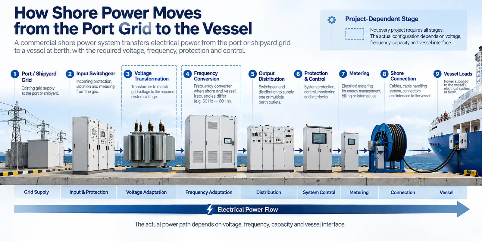 Shore power system path from port grid through transformation frequency conversion protection and vessel connection