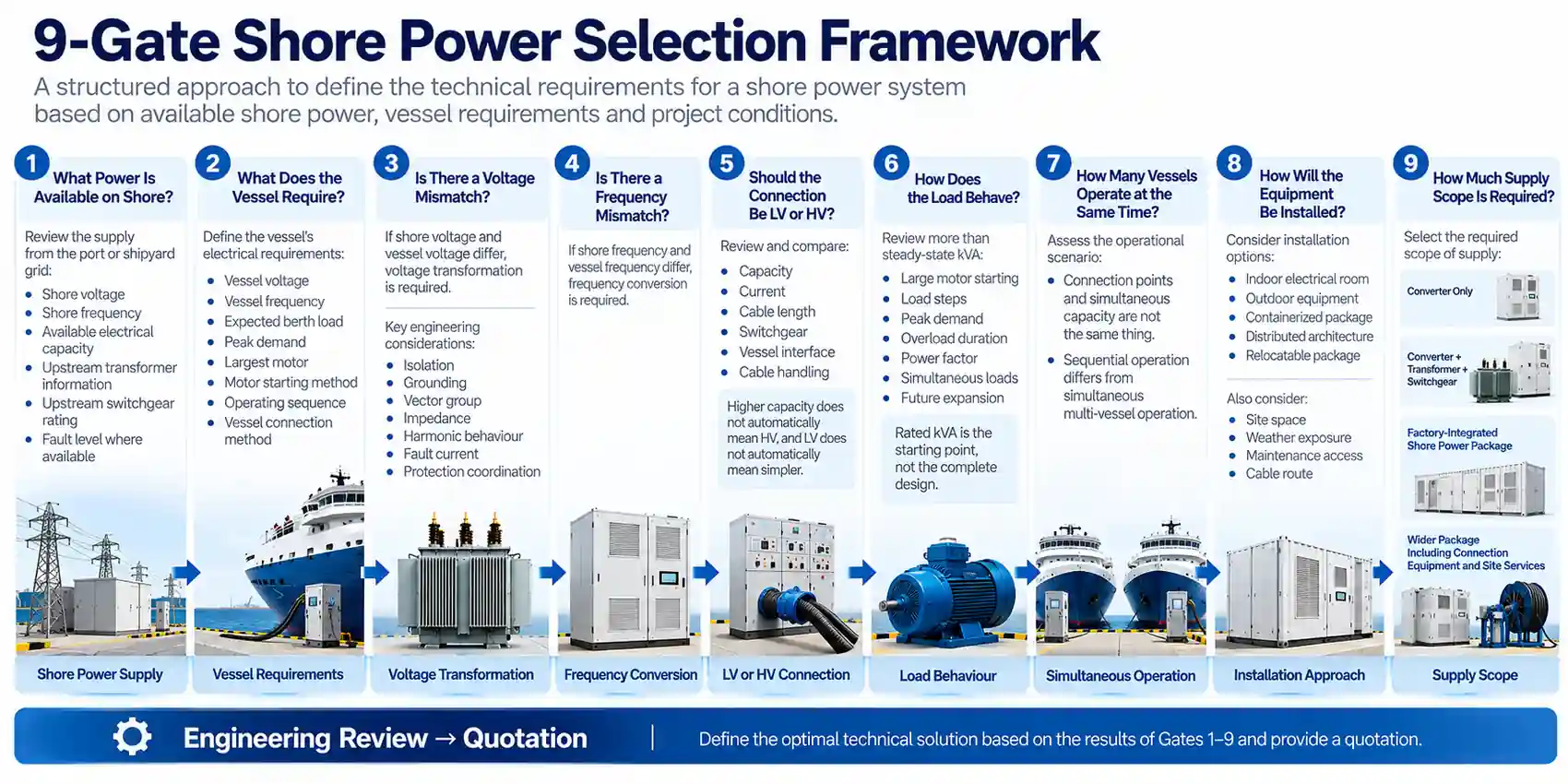 Nine-gate shore power system selection framework from shore supply to project scope