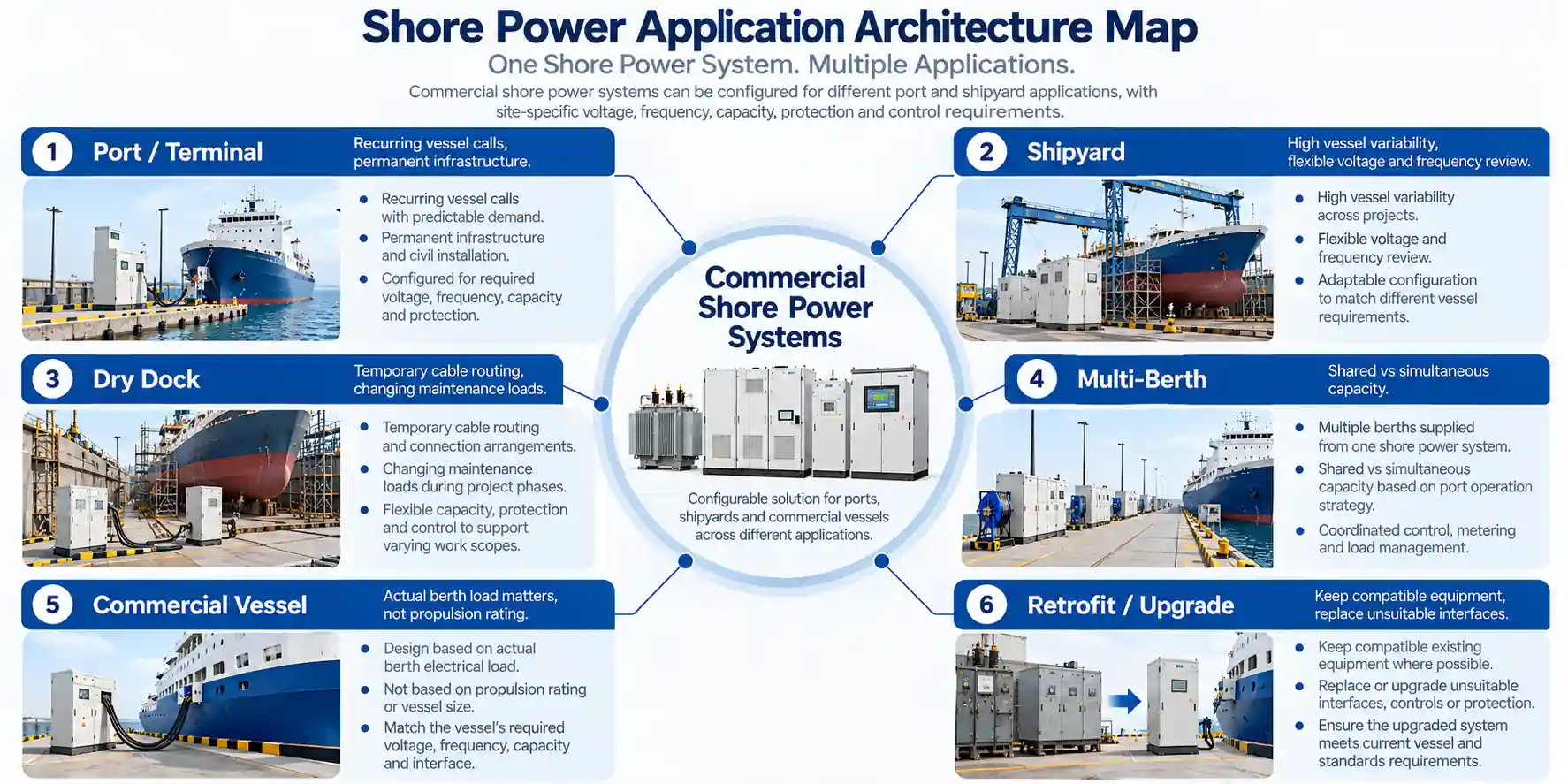 Shore power application architecture map for ports shipyards dry docks multi-berth projects commercial vessels and retrofit projects